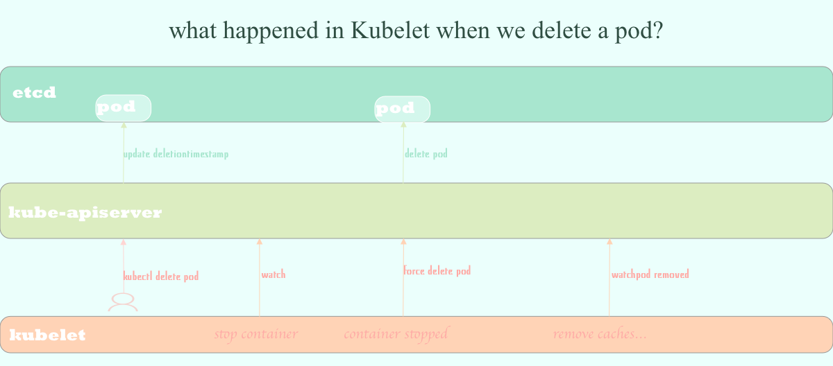 kubelet-remove-pod-steps